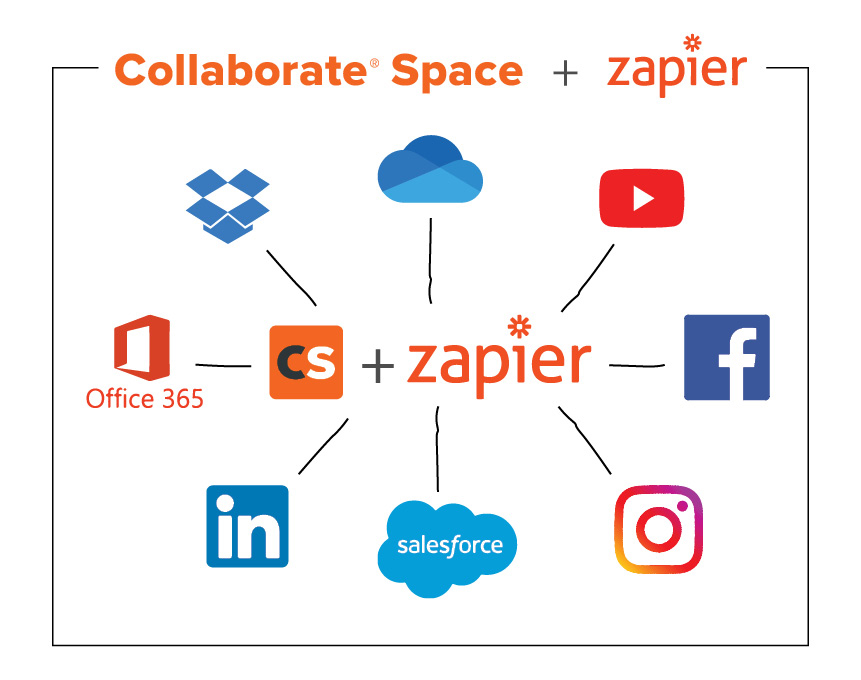 Image of COLLABORATE Space paired with Zapier